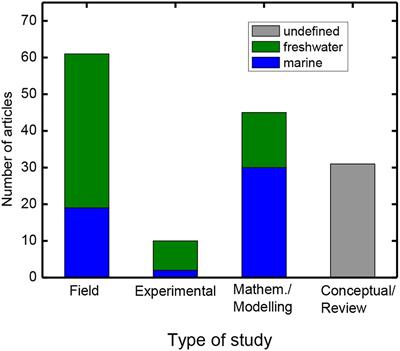 Measures and Approaches in Trait-Based Phytoplankton Community Ecology – From Freshwater to Marine Ecosystems